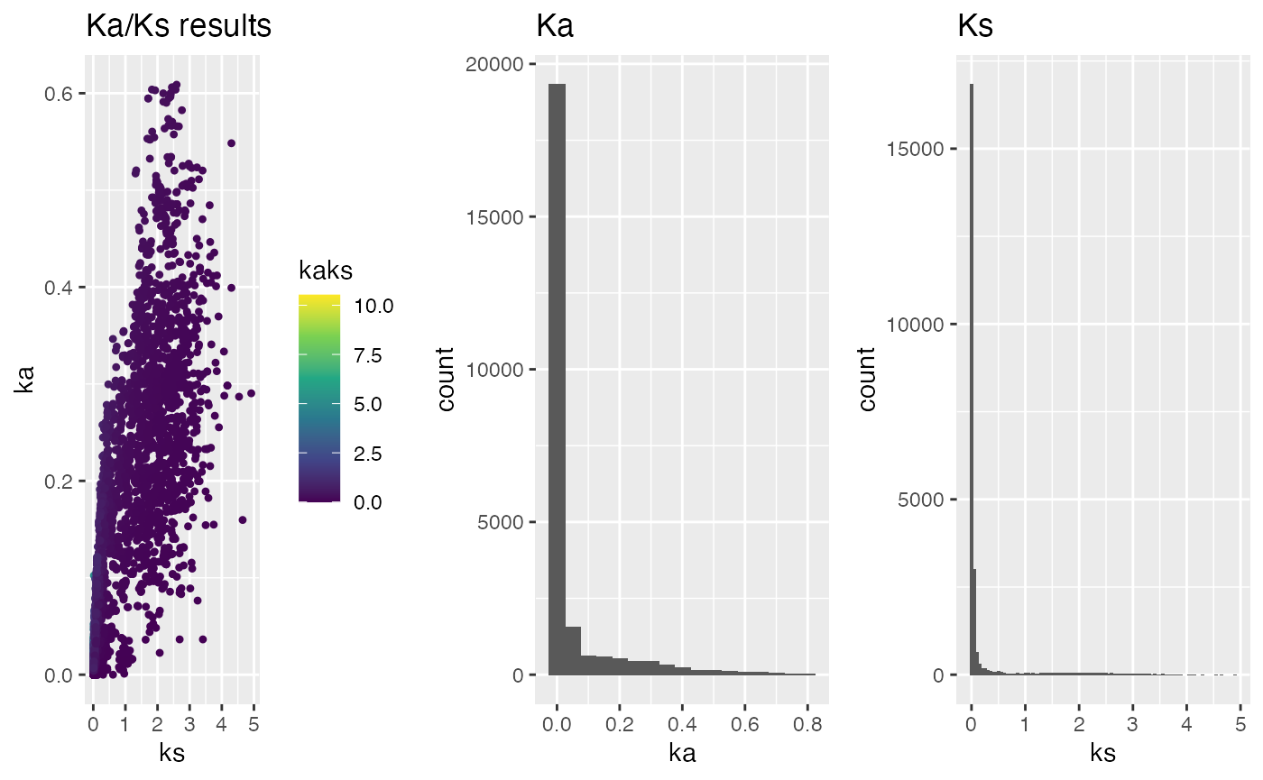 Figure: Ka/Ks results of H. sapiens and P. troglodytes