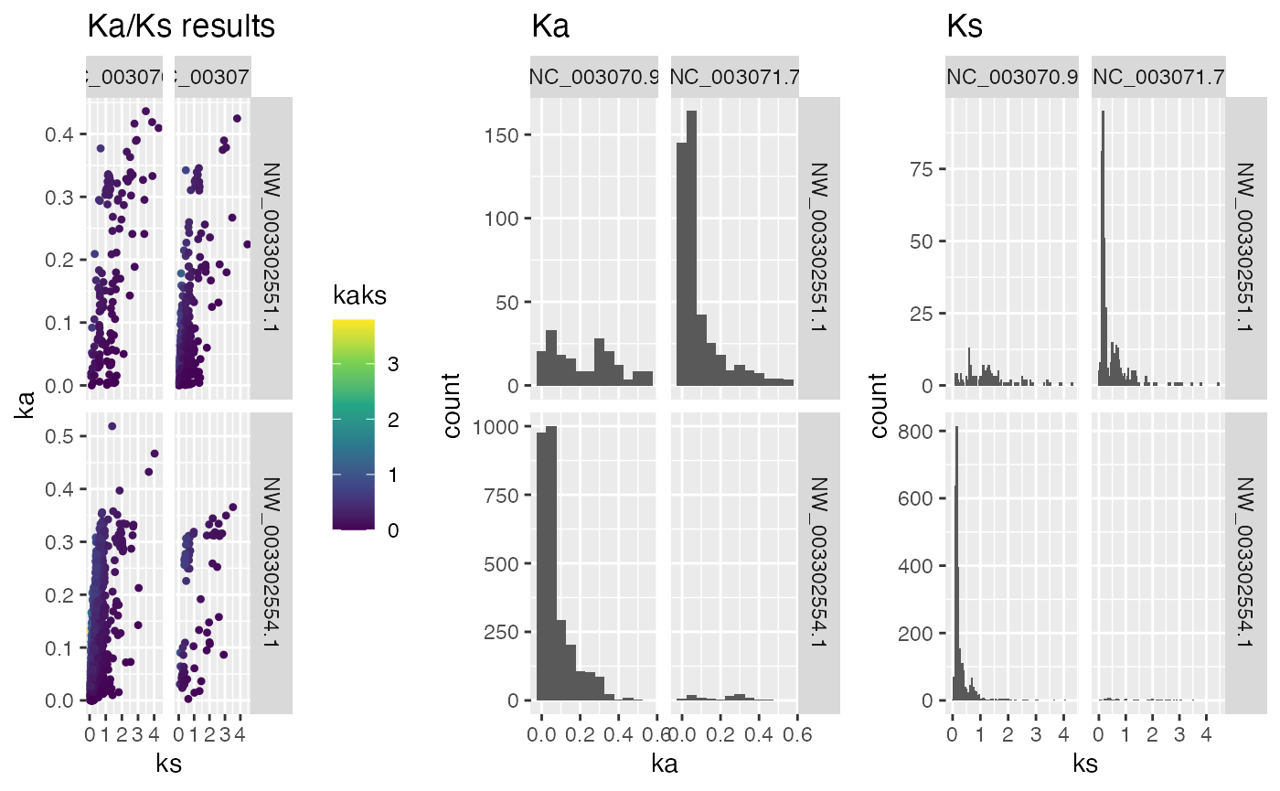 Figure: Ka/Ks results split by chromosomes