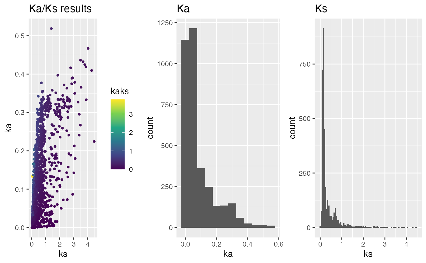 Figure: Ka/Ks results filtered for chromosomes