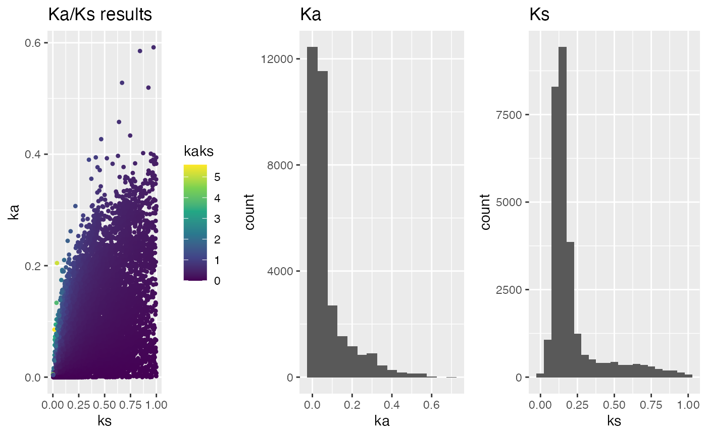 Figure: Ka/Ks results filtered for ka.min, ka.max, ks.max